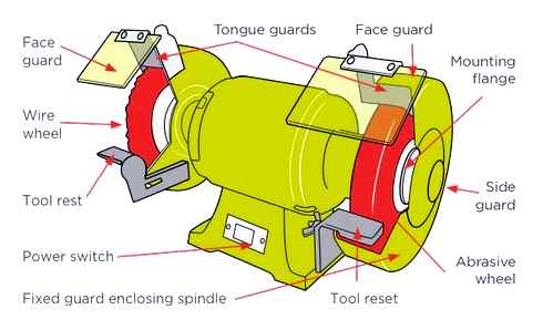 grinder, correctly, diameter, circle