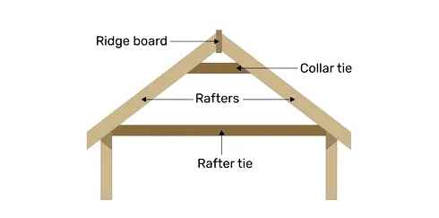 bottom, rafter, correctly, installation